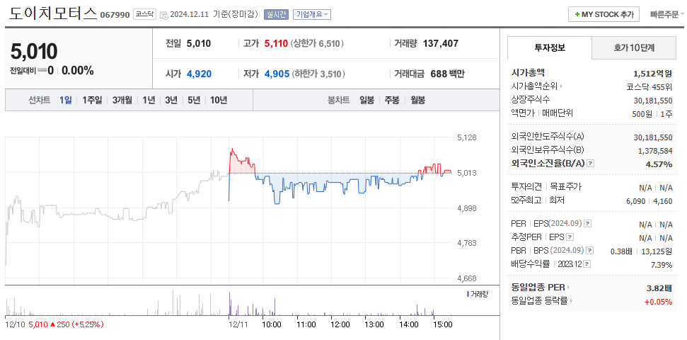 고배당 중소형주 도이치모터스